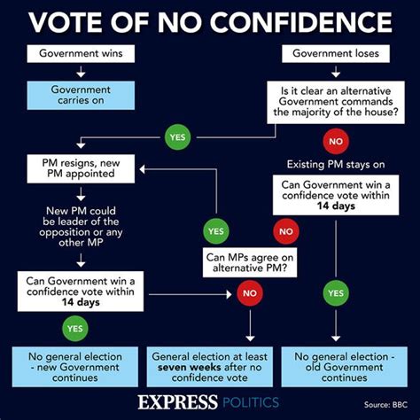 Five Key Steps In Vote Of No Confidence As Veteran Tories Turn On Pm