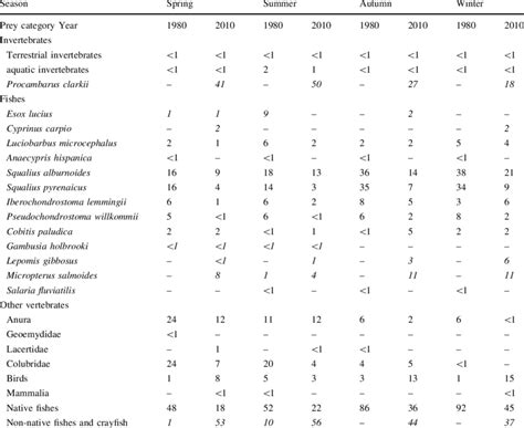 Diet composition of Eurasian otter between 1980 and 2010 | Download Table