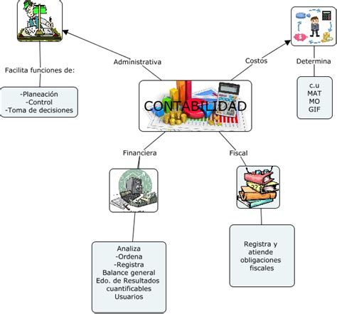 Conceptos Basicos De La Contabilidad Mindmeister Mapa Mental Images