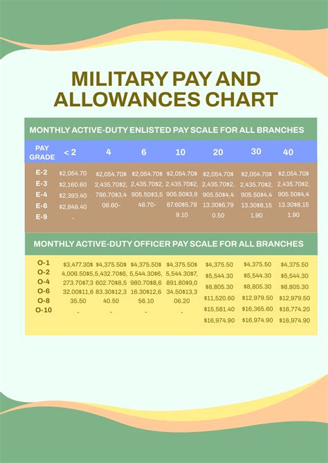 Active Military Pay Chart