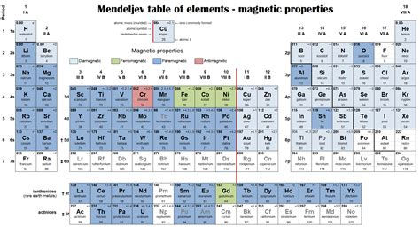 Tabel Van Mendeljev Creabel