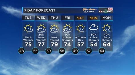 First Alert Forecast Near Record High Temperatures This Week