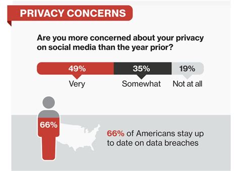81 Of Social Media Users Concerned About Privacy