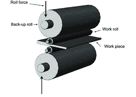 Illustration Of Flat Rolling Operation Download Scientific Diagram