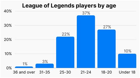 How Many People Play League Of Legends And Average Lol Player Stats 2023