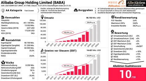 阿里巴巴集团控股有限公司, pinyin ālǐbābā jítuán kònggǔ yǒuxiàn gōngsī, kurz. Alibaba Aktie Nyse - Bei Der Alibaba Aktie Haben 18 ...