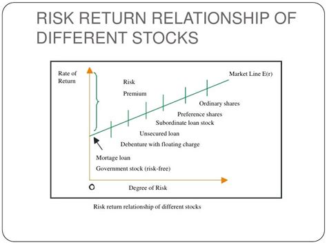 Risk & return analysis