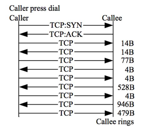Message Flow During Call Establishment Caller And Callee On Public Ip