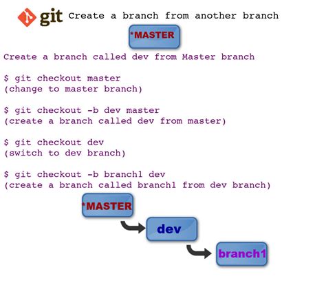 Создать ветку в Git из другой ветки