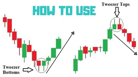 Bearish Tweezer How To Read Tweezer Top And Bottom Candlestick Youtube