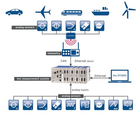 무선 계측 시스템 Telemetry Imc Test And Measurement Gmbh