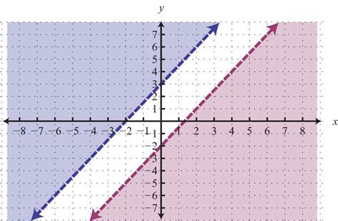 Solving Systems Of Linear Inequalities Two Variables