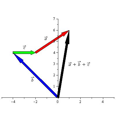 Vector Addition in 2-D - Application Center