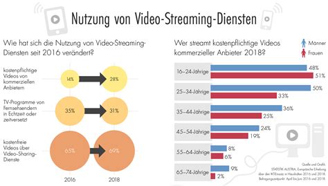 Doch wie findest du deinen favoriten? Streaming Dienste Statistik