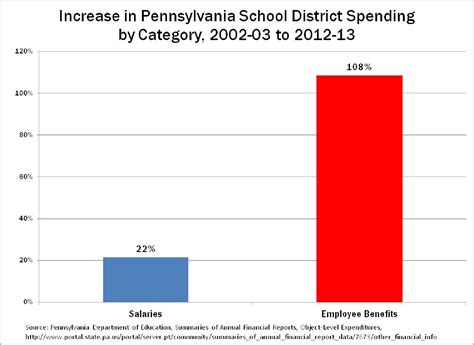Five Facts On Pennsylvania Public Schools Commonwealth Foundation