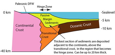 Geology Why Does Sea Level Correspond To Boundary Between Oceanic And