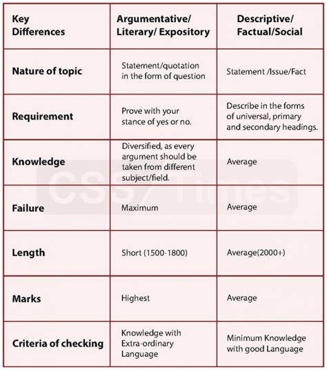 Types Of Essays Css Times