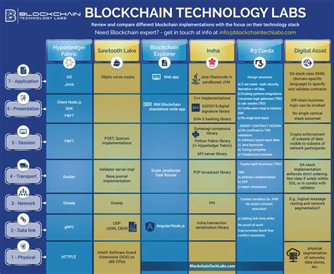 In simple terms, blockchain ledger is digital, distributed and decentralized. Blockchain Technology Compared - Blockchain Technology Labs