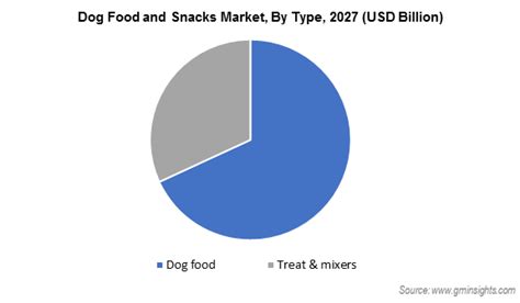 Dog Food And Snacks Market Share Global Report 2021 2027