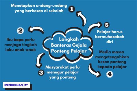 Tidak bisa dikatakan banyak dari agama di arabia sebelum islam karena semua sejarahnya musnah atau sengaja dimusnakan. Langkah Membanteras Gejala Ponteng Sekolah Dalam Kalangan ...