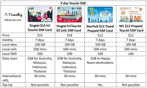Ps:i enquired about the same sim card at a store at klia2 first floor(bus stand) and he was selling it for 30 rm so be aware of touts. Trainees2013: Data Sim Card Singapore 7 Eleven