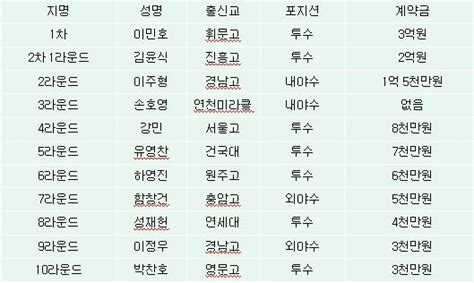 Lee min hyung (이민형) position: LG, 신인 계약 완료…1차 지명 이민호, 3억원 | 연합뉴스