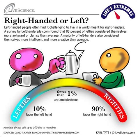 Lifes Extremes Left Vs Right Handed Happy Left Handers Day Left
