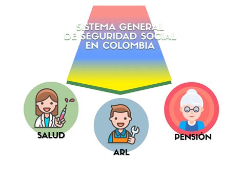 Seguridad Social En Colombia Quizizz
