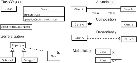 2 Groups Of Graphical Constructs Used In Uml Class Diagrams Required