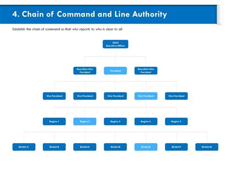 Chain Of Command And Line Authority Region Ppt Powerpoint Presentation