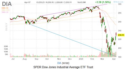 Dow jones endeksine dair güncel gelişmeler veri ve grafiklerle bloomberght.com'da! Dow Jones Today: Bullish Possibilities on Hopes ...