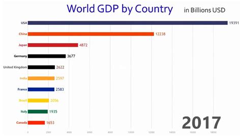 How The Worlds 10 Largest Economies Have Evolved Since 1961 In One