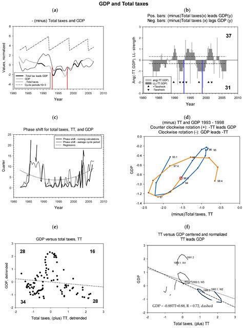 Economies | Free Full-Text | Do Increased Tax Base and Reductions in