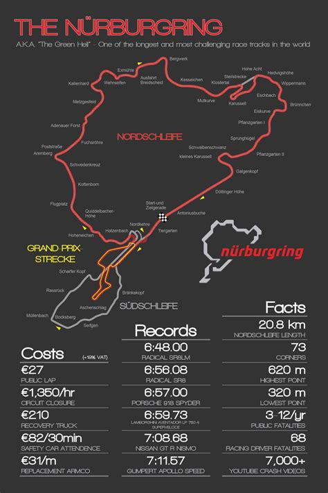 Redesigned Nürburgring Infographic X Post Rpcars Slot Car Racing