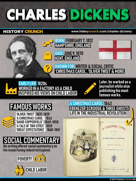 Charles Dickens Infographic Charles Dickens Dickens History Facts