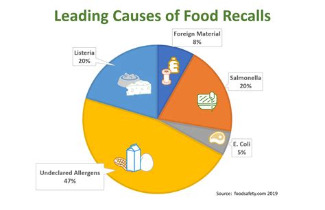 Food Safety And Compliance