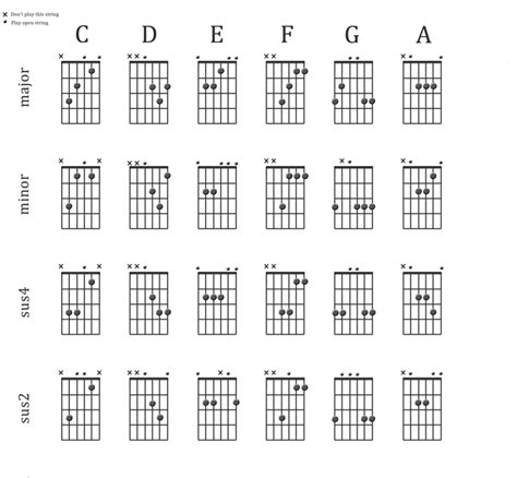 Open Chords And Suspended Chords Hub Guitar Guitar Chords Music