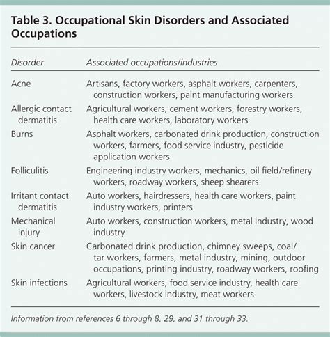 Common Occupational Disorders Asthma Copd Dermatitis And