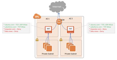 Creating Internet Ingress And Egress Security Patterns For AWS With