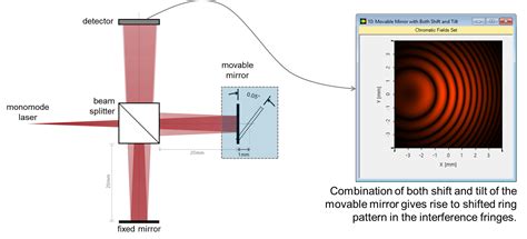 Laser Based Michelson Interferometer And Interference Fri