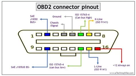 Obd2 Connector Pinout Types And Codesexplained Controller Area Network