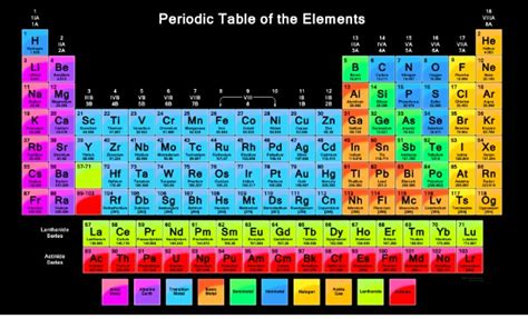 Tabel Periodik Unsur Kimia Sifat Periodik Dan Keterangan Lengkap