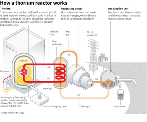 How A Thorium Reactor Works Reuters Thorium Nuclear Technology Nuclear