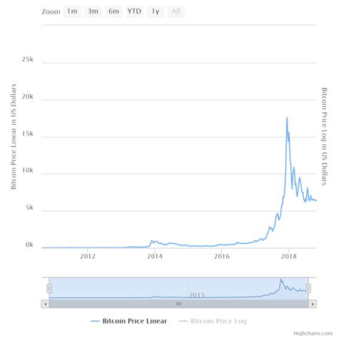 Bitcoins 10th Anniversary The Journey So Far