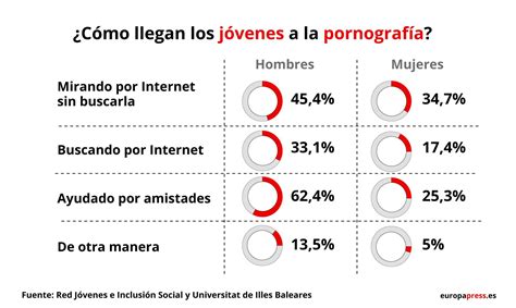 Los chicos ven más porno aunque crece el consumo entre las mujeres