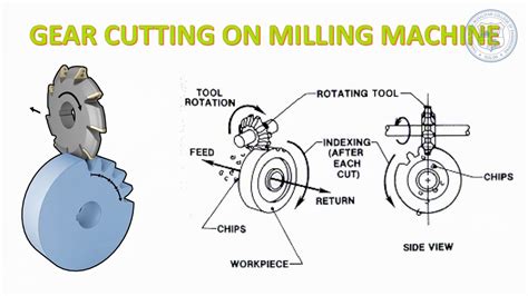 Gear Cutting On Milling Machine Youtube