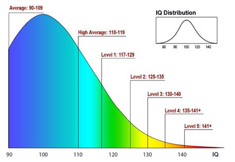 30 Printable Iq Charts Iq Scores Iq Levels Template Lab