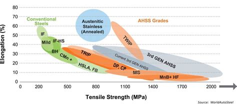 Comparison Chart Between Tensile Strength And Global Formability Of