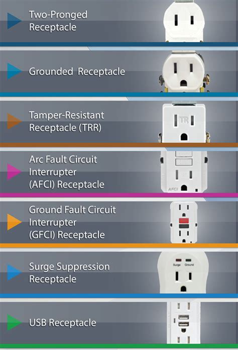 Different Types Of Outlets And Summary Tlc Electrical