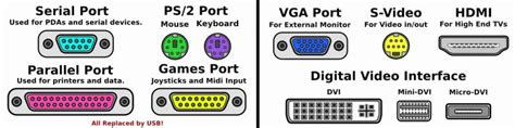 Different Types Of Computer Ports List